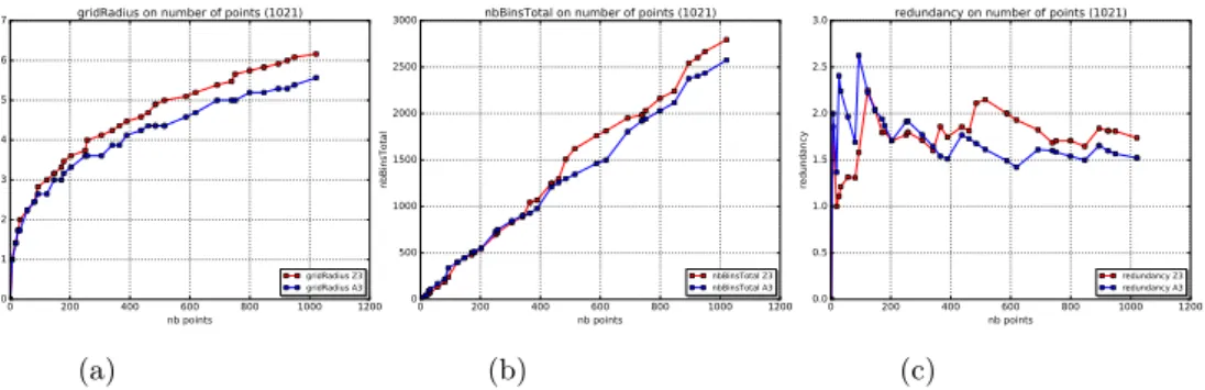 Figure 3: Grid radius (a), Total number of bins (b), and Redundancy (c). The blue (resp