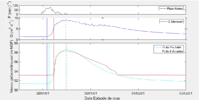 Figure 3 : Evolution de la pluviométrie sur la ville de Nîmes, du débit observé à l’exutoire et des  niveaux piézométriques des puits Poubelle et 9 Arcades durant un épisode de crue 