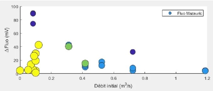 Figure 9 : Evolution de la fluorescence à l’aven Mazauric entre le début de l’événement et le pic de  fluorescence en fonction du débit initial avec les points jaunes correspondant aux orages d’été, les 