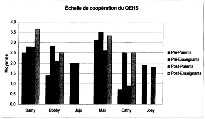 Figure 3.  Perception des répondants recueillie  à  l'aide du QEHS - Échelle de coopération 