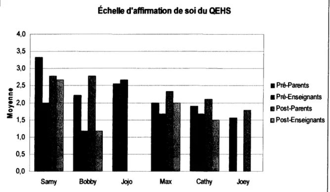 Figure 4.  Perception des répondants recueillie  à  l'aide du QEHS - Échelle d'affirmation de soi  La  Figure 5 représente les perceptions des répondants en ce qui concerne les habiletés  d'autocontrôle