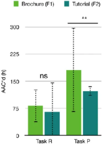 Figure 8. Evaluation of mean CCA*d (h) for Task R and task P according to familiarization  protocol F1 or F2