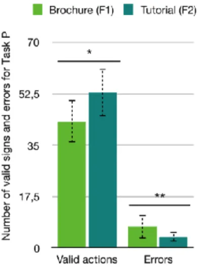 Figure 10. Number of valid signs and errors committed for precision task P according to  familiarization protocol (F1 or F2)