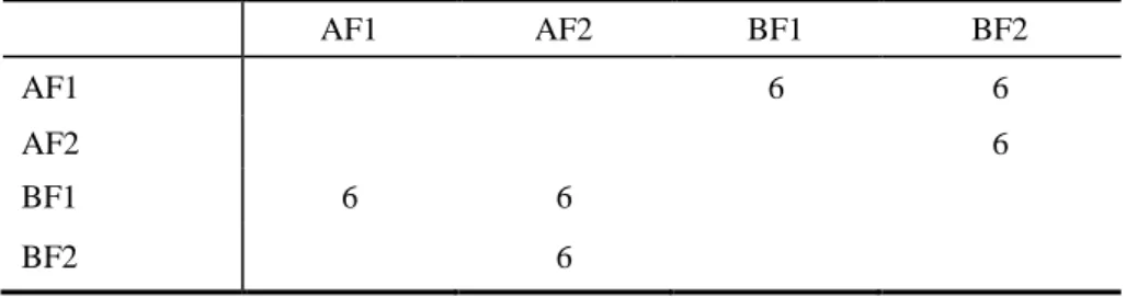 Table 1. Experimental design for the two variables Exoskeleton and Familiarization protocol  with two conditions (NoExo/Exo) and (F1/F2)