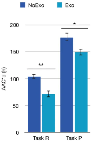 Figure 5. Evaluation of ACC*d (h) for Task R and task P with (Exo) and without (NoExo)  exoskeleton