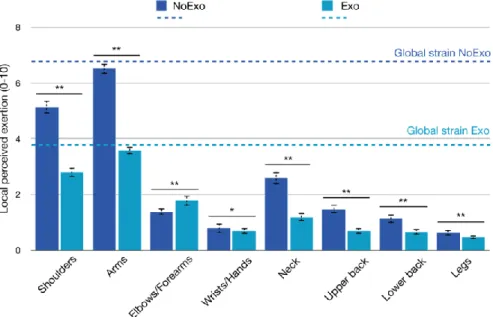 Figure 6. Evaluation of global and local perceived effort for specific parts of the body without  (NoExo) and with Exoskeleton (Exo) for all tasks