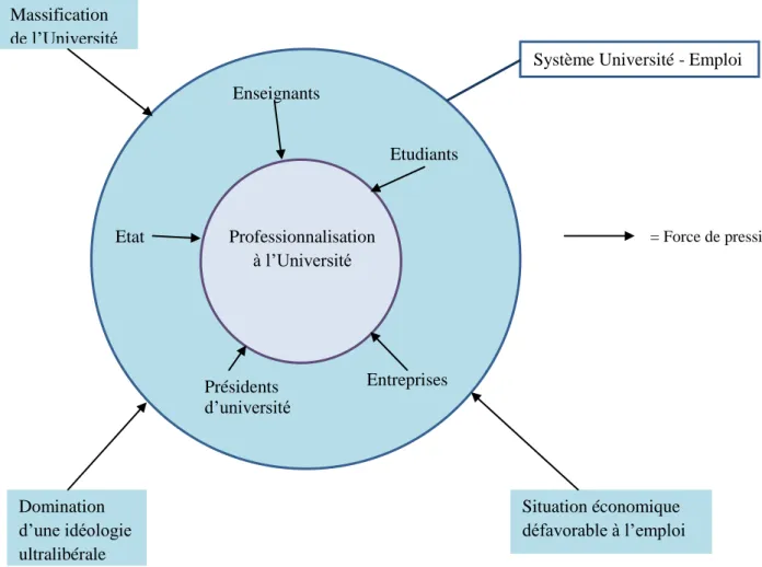 Figure 9. Synthèse des éléments convergents au niveau national vers la professionnalisation des cursus universitaires