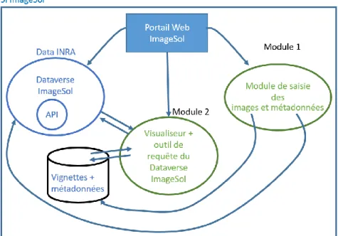 Figure 3. Structure de l’application ImageSol  