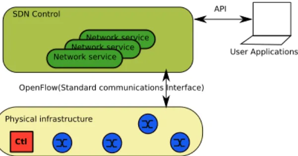 Fig. 1. The layered architecture of a SDN