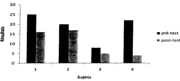 Figure 8. Résultats pré et post-test des participants au RCMAS-échelle d'anxiété.