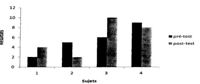 Figure 12. Résultats pré et post-test des participants sur l'application des étapes de la résolution de problèmes