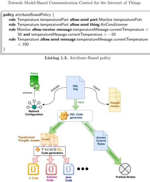 Fig. 4. Code generation procedure