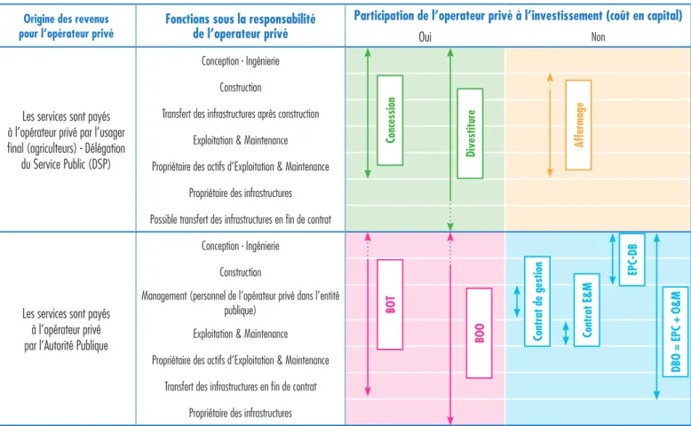 Figure 1 : Différents types de Partenariats Publics Privés (PPP)