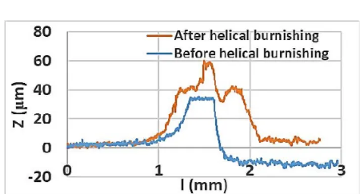 Fig. 9. Burnisher outlines before and after helical burnishing 