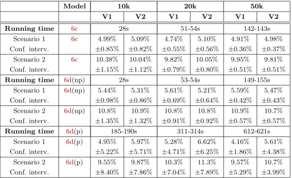 Table 1 – R´ esultats des exp´ erimentations Model 10k 20k 50k V1 V2 V1 V2 V1 V2 Running time 6c 28s 51-54s 142-143s Scenario 1 6c 4.99% 5.09% 4.74% 5.10% 4.91% 4.98% Conf