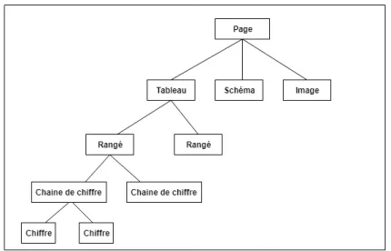 Figure 2.7: Illustration de l’arborescence du processus de segmentation.