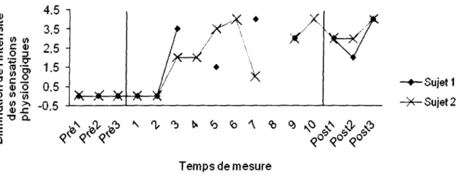 Figure 3 : Diminution de l'intensité des sensations physiologiques ressenties par chaque participant suite à l'utilisation d'une technique de respiration ou de relaxation