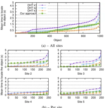 Fig. 6: Mean times to find the location of objects in the second read for all sites (a) and for each site (b)