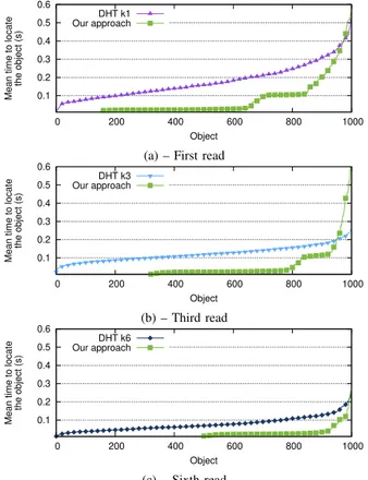 Figure 6 shows that in a second and a third read, the time to locate the objects does not vary with the DHT but decreases in our approach that creates new location records when objects are accessed