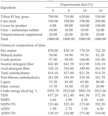 Table  2  -  Proportion  of  ingredients  (g  kg −1 )  and  chemical  composition of the experimental diets with increasing  levels of cocoa byproduct