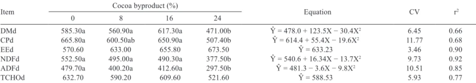 Table 5 - Parameters related to nitrogen balance (g/day), coefﬁcients of variation (CV; %), determination (r 2 ), and regression equations of heifers  fed increasing levels of cocoa byproduct