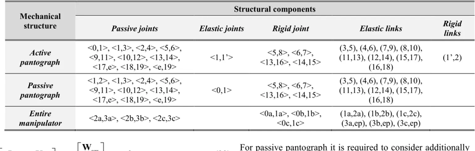 Table 1 Components of the MSA-based model of NAVARO II manipulator and its legs  Mechanical 