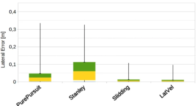 Fig. 13. Distribution of the lateral errors [meters] for experiment 2.