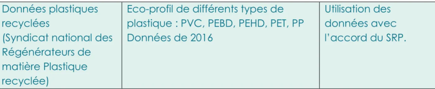 Tableau 4 : Logiciels de calcul et bases de données de l'ACV 