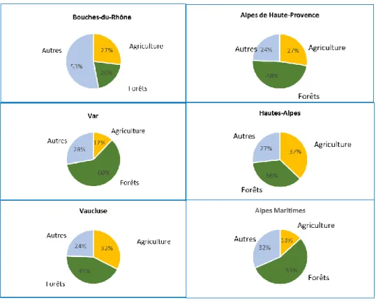 Figure 2 – Occupation du sol dans les départements de la région PACA 