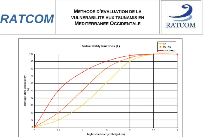 Figure 26 : Fonction d’endommagement pour des constructions légères (Garcin et al. 