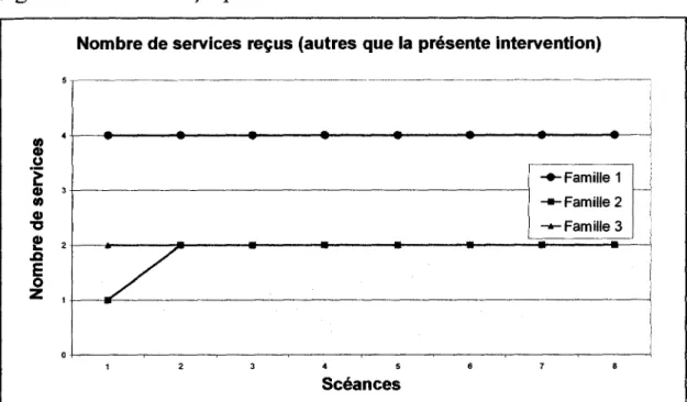 Figure 5. Les services reçus pour chacune des familles