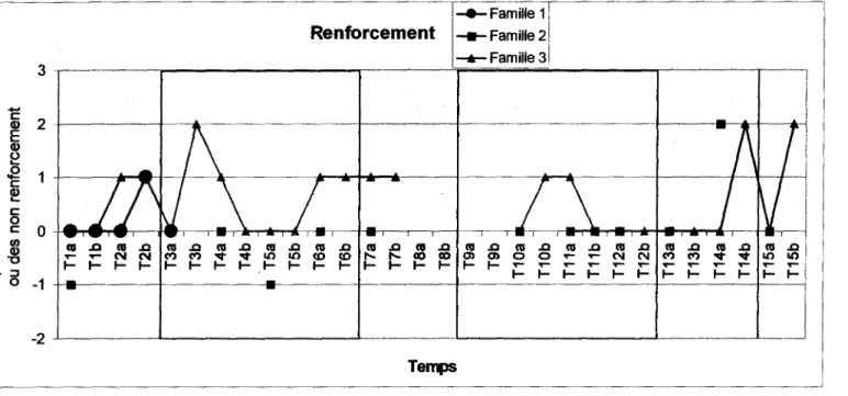 Figure 7. Fréquence des renforcements ou des non renforcements dans les trois familles