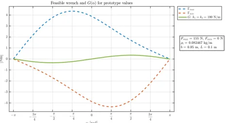 Table 3 – Motor data of the motor ECMAX40L/PM42