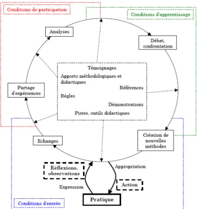 Figure 1. Modèle de Daele de développement professionnel de l’enseignant dans une CoP 