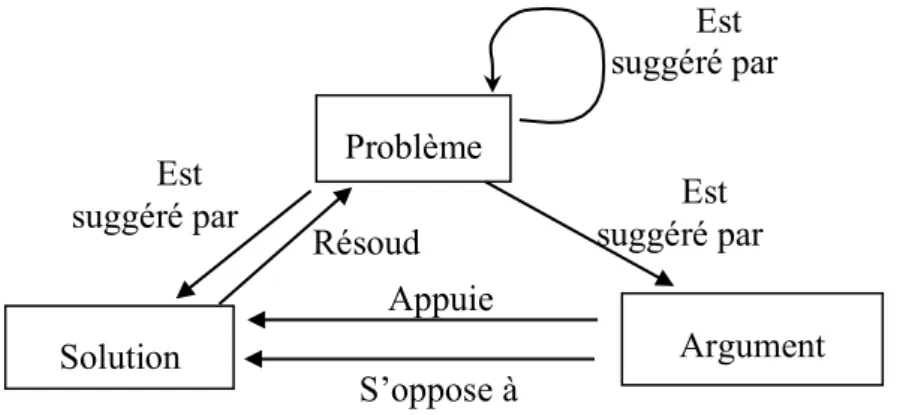 Figure 4. Modèle général de résolution de problème  