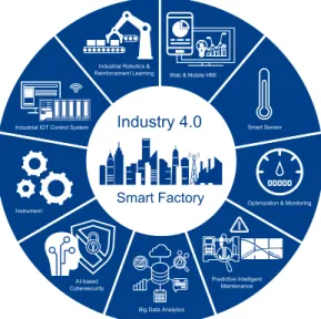 Fig. 1: A framework for the smart factory