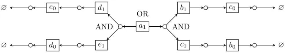Figure 6: If an LCG contains such structure, the result could be inconclu- inconclu-sive