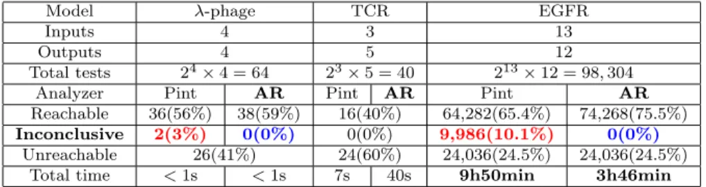 Table 1: AR=ASPReach. Results of the tests on small (λ-phage) and large (TCR,EGFR) examples from biology literature