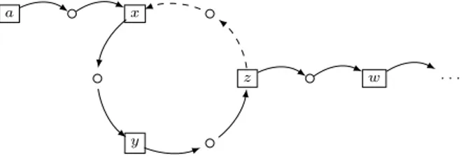 Figure 4: LCG l containing cycle x → ◦ → y → ◦ → z → ◦ → x Example 4. In Fig. 4, the pseudo-reachability of a is
