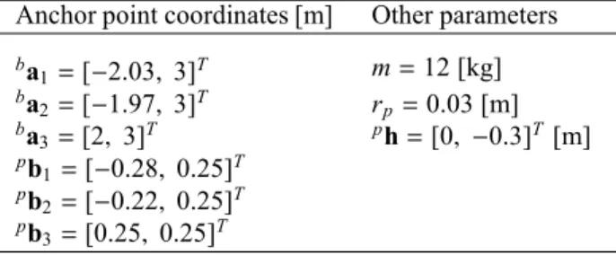 Table 1: CDPR Parameters associated to the case.