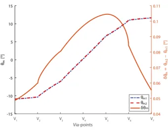 Fig. 5: Rotation angle θ m1 and θ m2 of the moving-platform obtained with Ap- Ap-proaches 1 and 2 for δt = 20 N.