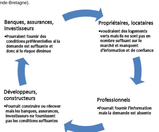 Figure  5 : Cercle vicieux empêchant la prise en compte de la valeur verte (Source : d'après RICS Grande‐