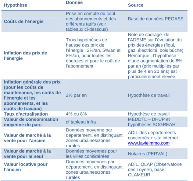 Tableau 2 : Hypothèses générales utilisée pour l'estimation de la valeur verte 