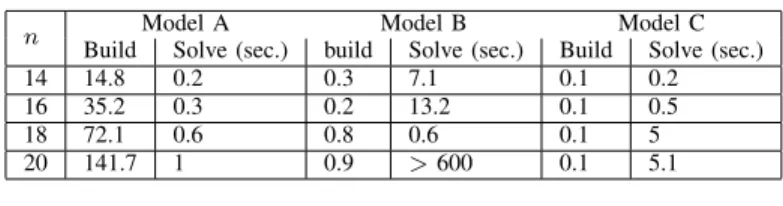 Table III reports complementary results about the CP-style modeling features of M ICE to solve the Max-Cut non-linear (quadratic) optimization problem that occurs in statistical physics applications [28], without any handcrafted model transformation
