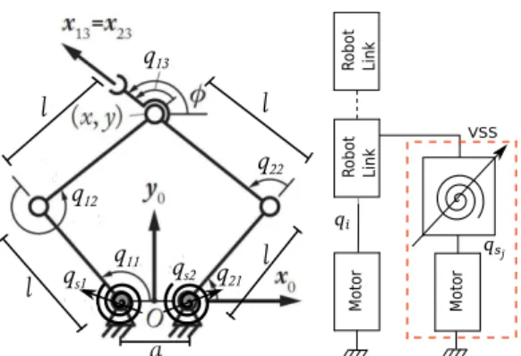 Figure 1. On the left the five-bar mechanism parameterization with two actuated joints q 11 and q 21 , and three passive joints q 12 , q 22 and q 13 is shown
