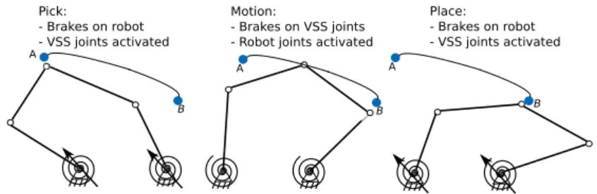 Figure 2. Five-bar mechanism in the three operation modes: In pick and place position the robot is stopped and the VSS is adjusted through q s to match the limit cycle to oscillate from A to B