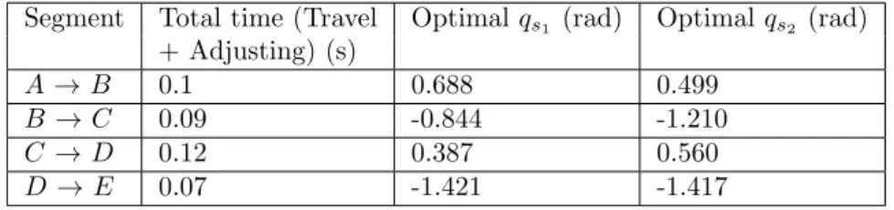 Table 1 shows the optimal values obtained from the algorithm described in section 3. It can be seen that for every segment of trajectory there is a different total time, i.e