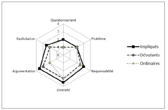 Figure 2 : Compétences de 3 groupes d'enseignants dans les ESFI 