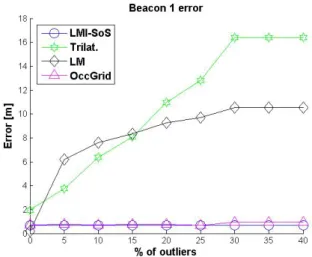 Fig. 10. Position errors of beacon 1 for increasing percent- percent-age of outliers