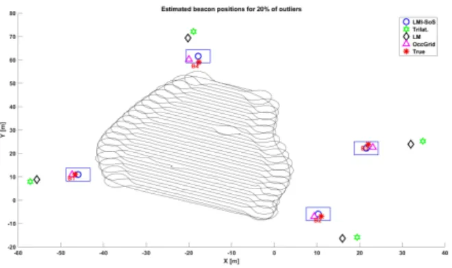 Fig. 11. Estimated beacon positions with 20% of outliers δ area where the algorithm is stopped